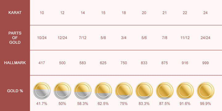 gold purity, karat and hallmark chart